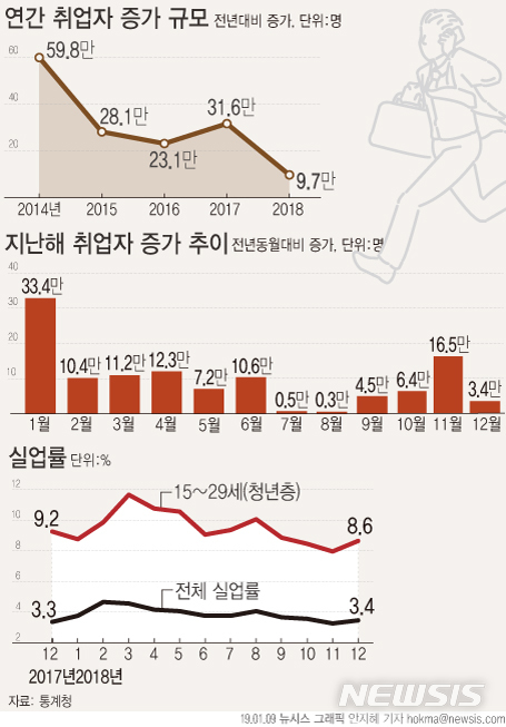【서울=뉴시스】9일 통계청에 따르면 지난해 취업자 수는 2682만2000명으로 1년 전보다 9만7000명 증가했다. (그래픽=안지혜 기자) hokma@newsis.com