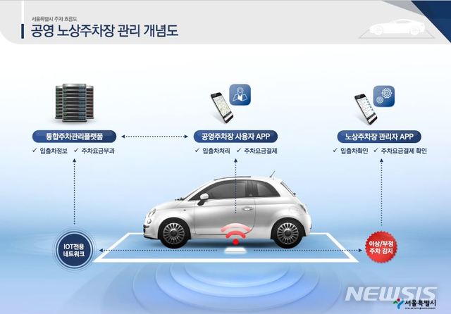 【서울=뉴시스】서울시 지갑없는 주차장 흐름도. 2019.01.09. (흐름도=서울시 제공)