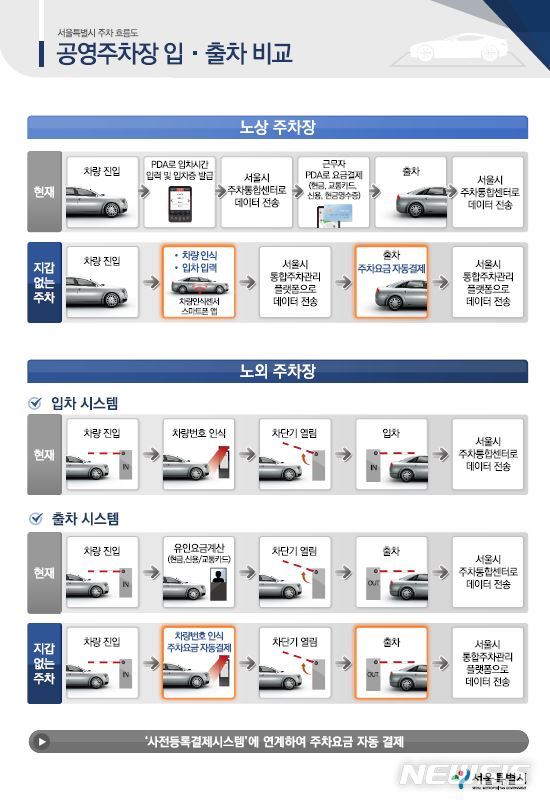 【서울=뉴시스】공영주차장 입·출차 비교 흐름도. 2019.01.09. (흐름도=서울시 제공)