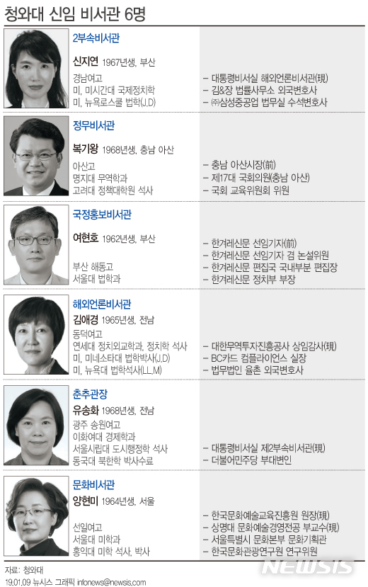 【서울=뉴시스】문재인 대통령은 9일 정무비서관에 복기왕 전 아산시장을, 국정홍보비서관에 여현호 한겨레신문 선임기자를 각각 임명했다. 또 제2부속비서관에 신지연 전 청와대 해외언론비서관, 춘추관장에 유송화 전 2부속비서관, 해외언론비서관 김애경 전 삼일회계법인 변호사, 문화비서관 양현미 전 한국문화예술교육진흥원장을 임명했다. (그래픽=안지혜 기자) hokma@newsis.com