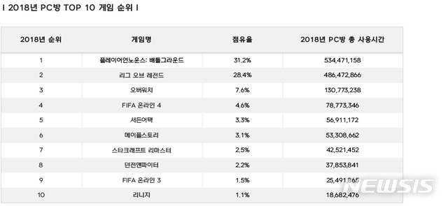 【서울=뉴시스】2018년 PC방 톱10 게임 순위 (자료=엔미디어플랫폼 제공)