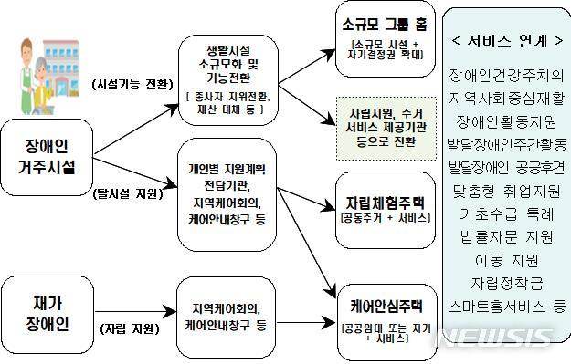 노인·장애인·노숙인 격리 그만…지역사회가 돌본다