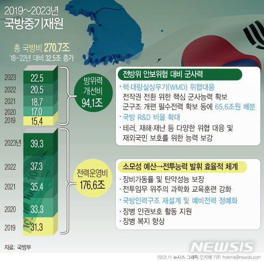 【서울=뉴시스】국방부는 현재와 미래의 위협과 안보환경 변화에 대응하기 위한 5년간의 군사력 건설 및 운영 계획을 담은 '2019~2023년 국방중기계획'을 11일 발표했다. (그래픽=안지혜 기자)  hokma@newsis.com 