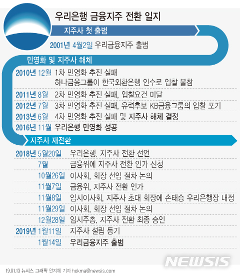 [일지]우리금융지주 첫 출범부터 부활까지