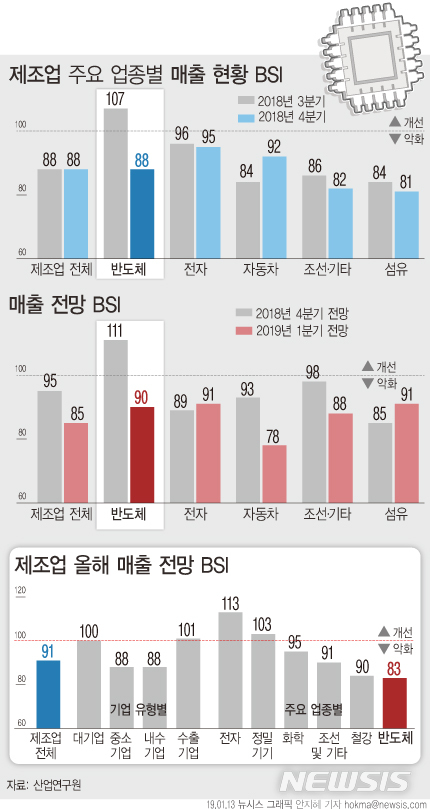 【서울=뉴시스】 제조업종 별 매출 현황 및 전망 경기실사지수(BSI). 2019.01.13. (자료=산업연구원)