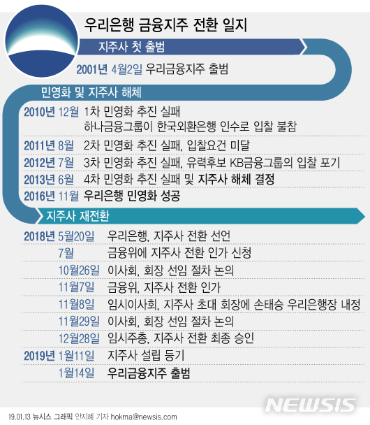 닻올린 우리금융 "1등그룹 도약…연내 카드·종금 편입"