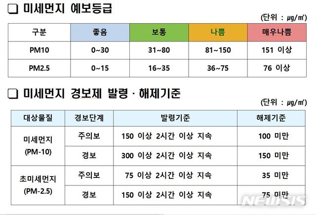 미세먼지 예보등급과 경보제 발령·해제기준.