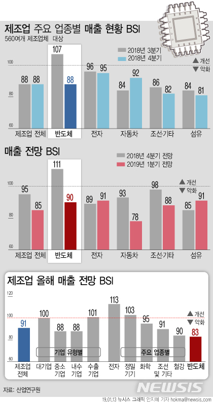 【서울=뉴시스】산업연구원은 국내 제조업체를 대상으로 경기실사지수(BSI)를 조사한 결과 반도체업종의 올 1분기 매출 전망 BSI가 90으로, 전 분기(111) 대비 크게 하락했다고 13일 밝혔다. (그래픽=안지혜 기자) hokma@newsis.com