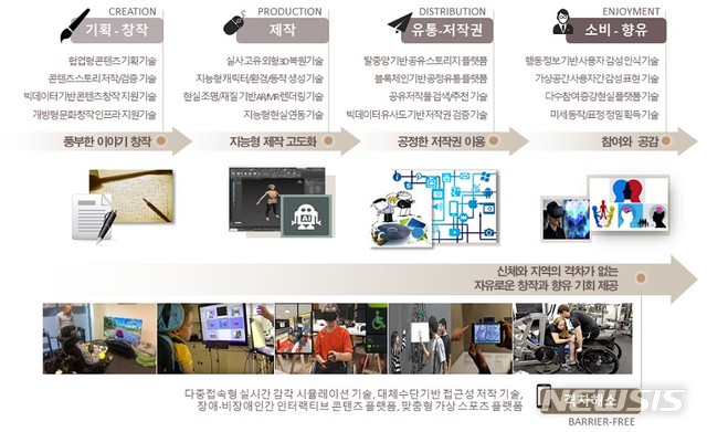 【서울=뉴시스】 문화상품의 전달체계에 따른 핵심기술 개념도