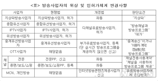 【서울=뉴시스】김성수 더불어민주당 의원은 '방송법'과 '인터넷 멀티미디어 방송사업법', '지역방송발전지원 특별법'으로 분산된 방송 관련법을 통합한 '방송법 전부개정법률안'을 발의했다고 14일 밝혔다. (표/김성수 의원실 제공)&nbsp; photo@newsis.com