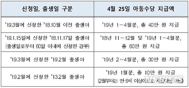 【세종=뉴시스】신청일, 출생일에 따른 아동수당 지급액. (표 = 보건복지부 제공) photo@newsis.com 