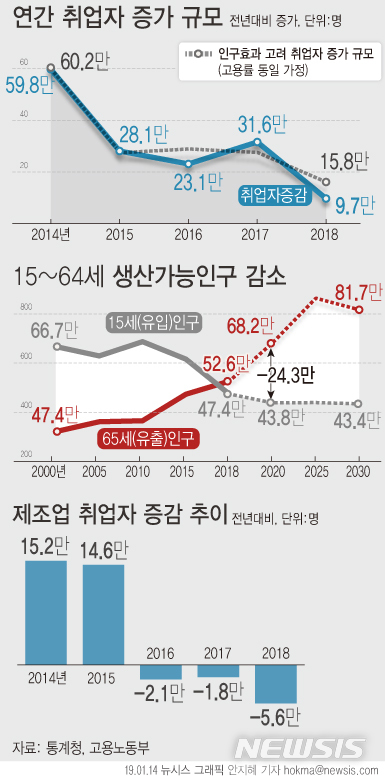 【서울=뉴시스】14일 고용노동부는 '15~64세 생산가능인구' 감소로 내년부터 취업자 증가규모가 더 위축될 것으로 전망했다. (그래픽=안지혜 기자) hokma@newsis.com