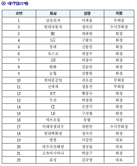 【서울=뉴시스】2019년 기업인과의 대화 참가 기업인 중 대기업 측 22명 명단 (자료=대한상의)