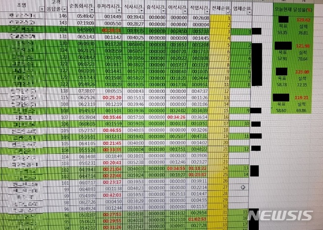 【서울=뉴시스】KB국민은행 콜센터의 한 상담사가 공개한 실적 관련 화면. 이곳 상담사들은 초 단위로 식사시간, 작업시간, 이석시간(화장실 사용 시간) 등을 통제받는다. 2019.1.14  photo@newsis.com