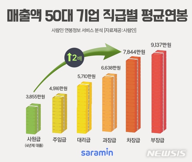 "대기업 차장 승진해야 초임 대비 연봉 2배 상승"
