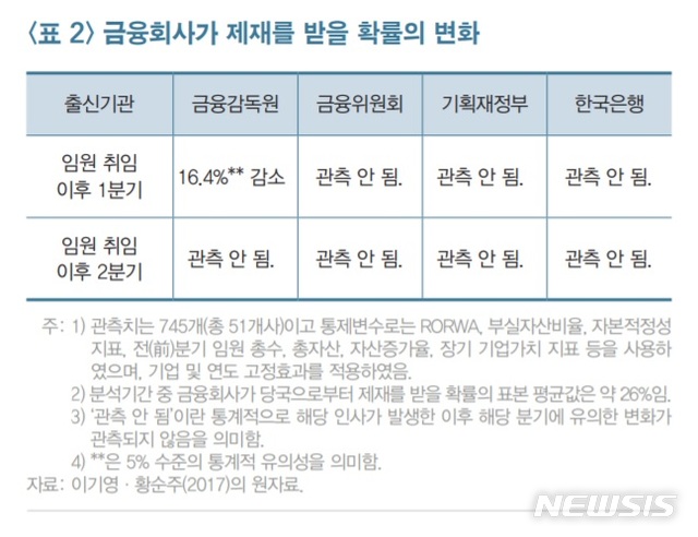 금감원 출신 임원 들인 금융사, 위험관리 개선 없고 제재만 줄어
