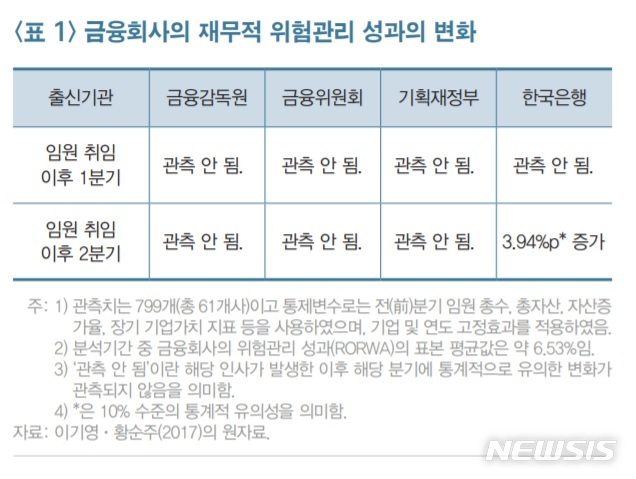 금감원 출신 임원 들인 금융사, 위험관리 개선 없고 제재만 줄어