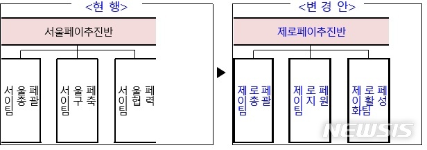 【서울=뉴시스】서울시 제로페이 추진반 조직도. 2019.01.16. (사진=서울시 제공) 
