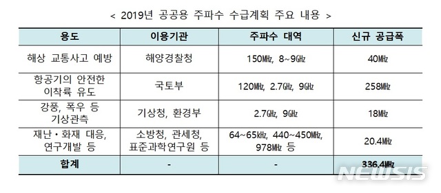  .올해 공공용 주파수 336.4㎒ 새로 공급…작년보다 4배↑