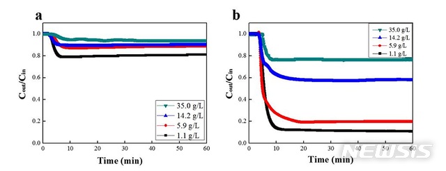 【대전=뉴시스】김양수 기자 = 기존 활성탄 흐름전극에서의 탈염성능(왼쪽)과 탄소나노튜브를 첨가한 탈염성능 비교 모습. 오른쪽의 탈염성능이 4배 이상 높다.2019.01.16(사진=한국에너지기술연구원 제공) photo@newsis.com 