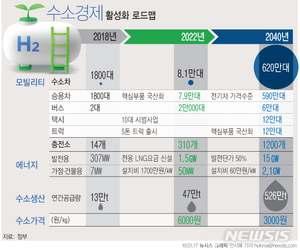 【세종=뉴시스】 수소경제 활성화 로드맵. (자료=산업통상자원부)