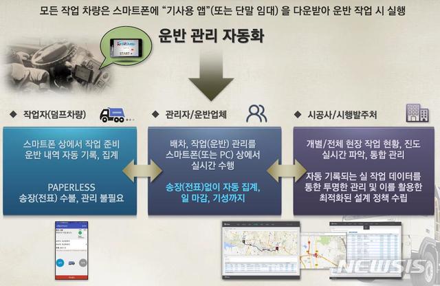 【서울=뉴시스】스마트송장 시스템 개요. 2019.01.17. (그래픽=서울시 제공)