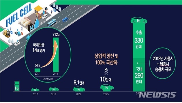 【세종=뉴시스】산업통상자원부가 17일 발표한 '수소 경제 활성화 로드맵'에는 2040년까지 수소차 누적 생산량을 620만대로 늘릴 계획이 포함돼 있다. (자료 = 산업통상자원부 제공)