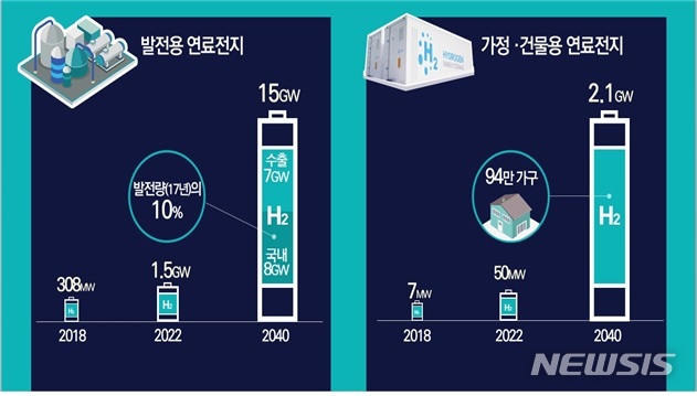 【세종=뉴시스】산업통상자원부가 17일 발표한 '수소 경제 활성화 로드맵'에는 2040년까지 발전용 연료전지의 보급 규모를 15GW로 늘리고 그 중 가정·건물용 연료전지를 2.1GW 규모로 확대하는 방안이 담겼다. (자료 = 산업통상자원부 제공)