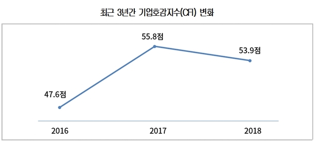 2018 기업호감지수 '53.9점'...전년比 소폭 하락
