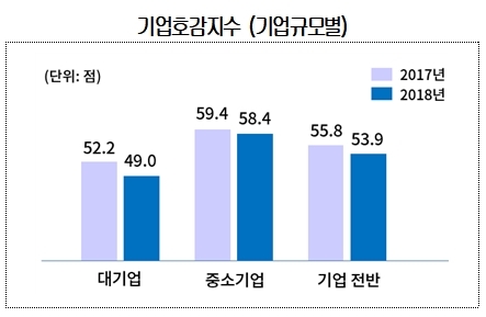 2018 기업호감지수 '53.9점'...전년比 소폭 하락