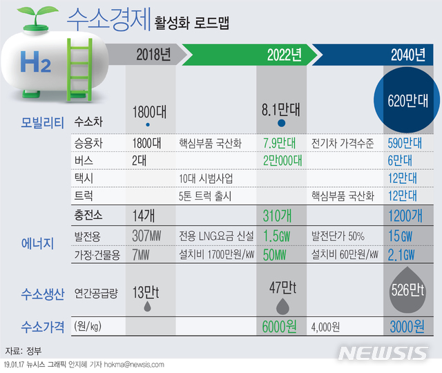 【서울=뉴시스】정부가 2040년까지 수소 가격을 1㎏당 3000원까지 낮추고 공급량은 현재 연 13만t에서 연 526만t까지 확대한다. (그래픽=안지혜 기자) hokma@newsis.com