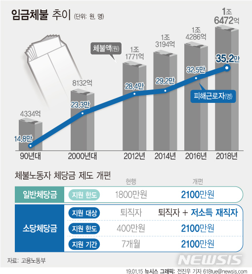 【서울=뉴시스】정부가 소액체당금 지급기간을 7개월에서 2개월로 단축하고, 현재 400만원인 상한액을 최대 1000만원까지 인상한다. (그래픽=전진우 기자)  618tue@newsis.com