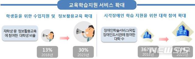【세종=뉴시스】 교육부는 17일 2023년까지 5년간 교육학습지원 서비스와 연구 자료 접근 기회를 확대한다는 골자의 제2차 대학도서관진흥종합계획을 발표했다. 2019.01.17 (자료=교육부 제공)