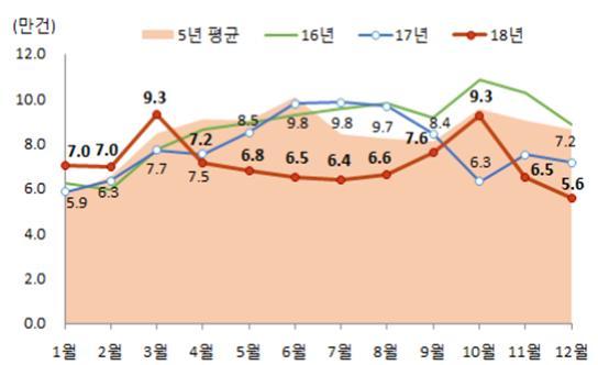【서울=뉴시스】 월별 전국 주택매매거래량 (제공=국토교통부)