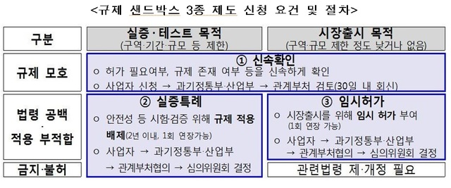 '규제 샌드박스' 본격 시행…도심에 수소차 충전소 생기나