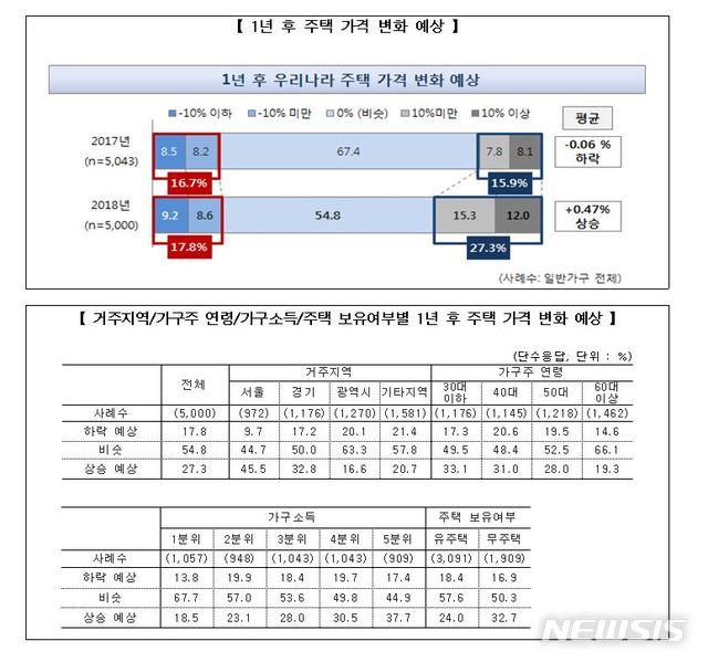 【서울=뉴시스】전국 5000가구의 '1년 후 주택가격 변화 예상'에 대한 응답 분포도. (자료=주택금융공사 제공) 