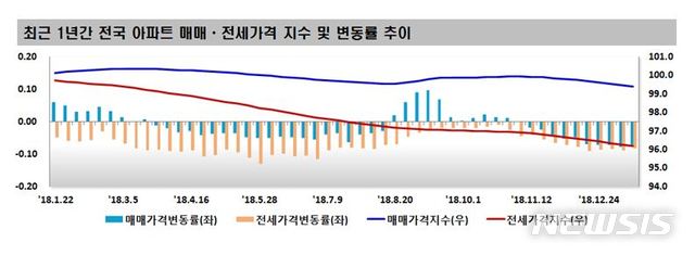 (그래픽 = 한국감정원 제공)