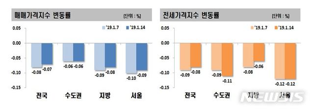 (그래픽 = 한국감정원 제공)