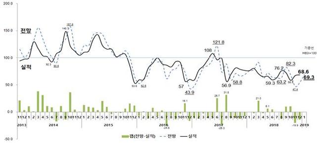 【서울=뉴시스】 주택사업경기실사지수(HBSI) 추이 (제공=주택산업연구원)