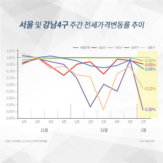 【서울=뉴시스】 서울 및 강남4구 주간 전세가격변동률 추이 (제공=부동산인포)