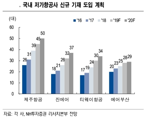 [저비용항공 경쟁시대①] LCC "중장기 성장위한 선택"...수요 우려에도 운항 기재 확대