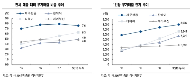 [저비용항공 경쟁시대②] LCC는 운임 경쟁중...부가매출 확대·좌석 등급 차별화 나설듯