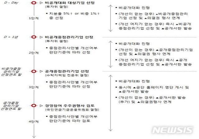 【세종=뉴시스】국민연금기금 국내주식 수탁자 책임 활동 가이드라인 중 중점 관리 사안에 대한 실행 방안. photo@newsis.com