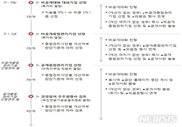 【세종=뉴시스】국민연금기금 국내주식 수탁자 책임 활동 가이드라인 중 중점 관리 사안에 대한 실행 방안. photo@newsis.com 