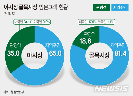 야시장·골목상권 사업 효과 미미…사업후 매출 증가 상인 28% 불과