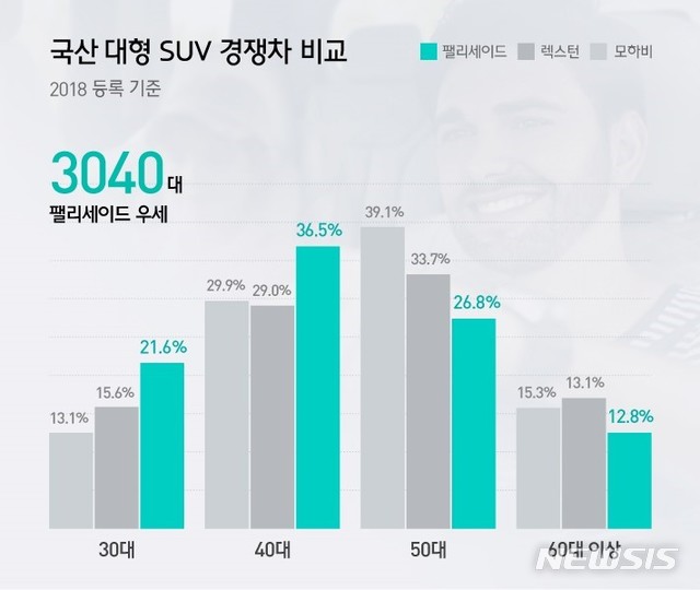 현대차 팰리세이드 '아빠 차' 자리매김...30~50대 남성들이 가장 선호