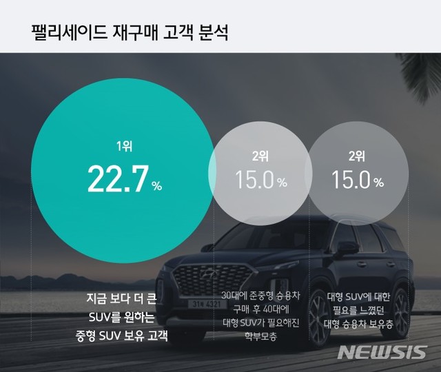 현대차 팰리세이드 '아빠 차' 자리매김...30~50대 남성들이 가장 선호