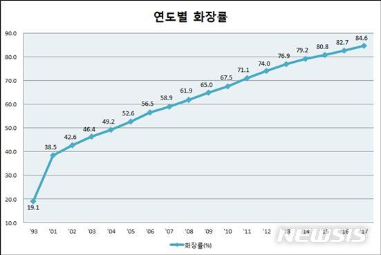 【세종=뉴시스】연도별 전국 화장률. (그래픽=보건복지부 제공) photo@newsis.com