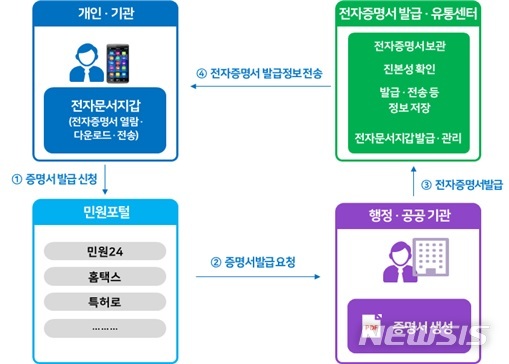 【세종=뉴시스】전자증명서 발급 절차