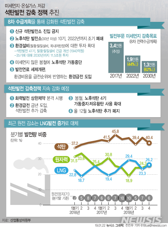 【서울=뉴시스】정부는 21일 올해 화력발전 상한제약, 환경급전 등을 본격 실시하여 미세먼지와 온실가스를 줄이기 위한 석탄발전 감축정책을 강화하겠다고 밝혔다. (그래픽=전진우 기자) 618tue@newsis.com